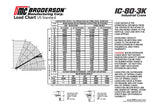 Broderson Manufacturing Corp. Load Chart US Standard for the IC-80-3K Industrial Crane, featuring a detailed capacity table, graphical load distribution diagram, and operational guidelines.