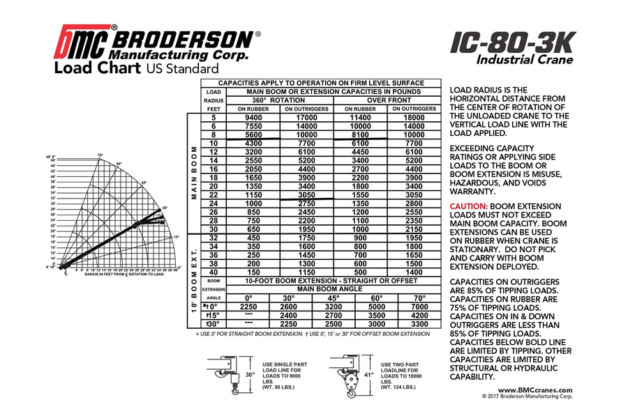 Broderson Manufacturing Corp. Load Chart US Standard for the IC-80-3K Industrial Crane, featuring a detailed capacity table, graphical load distribution diagram, and operational guidelines.