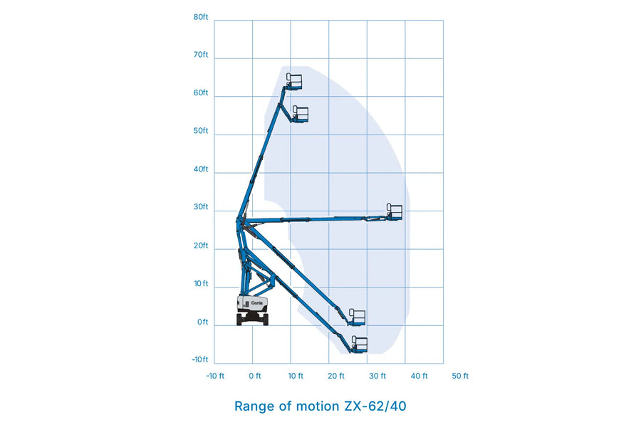 Range of motion chart for articulating boom lift