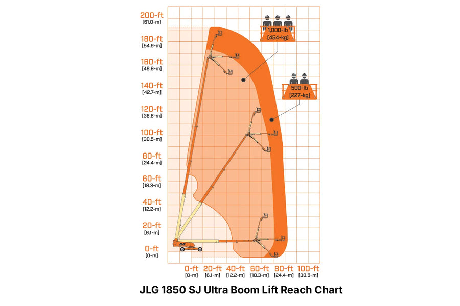 JLG 1850 SJ Ultra Boom Lift Reach Chart with orange diagram on a white background