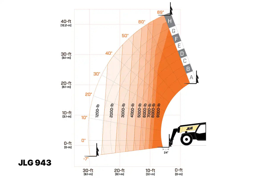 JLG 943 telescopic forklift load chart
