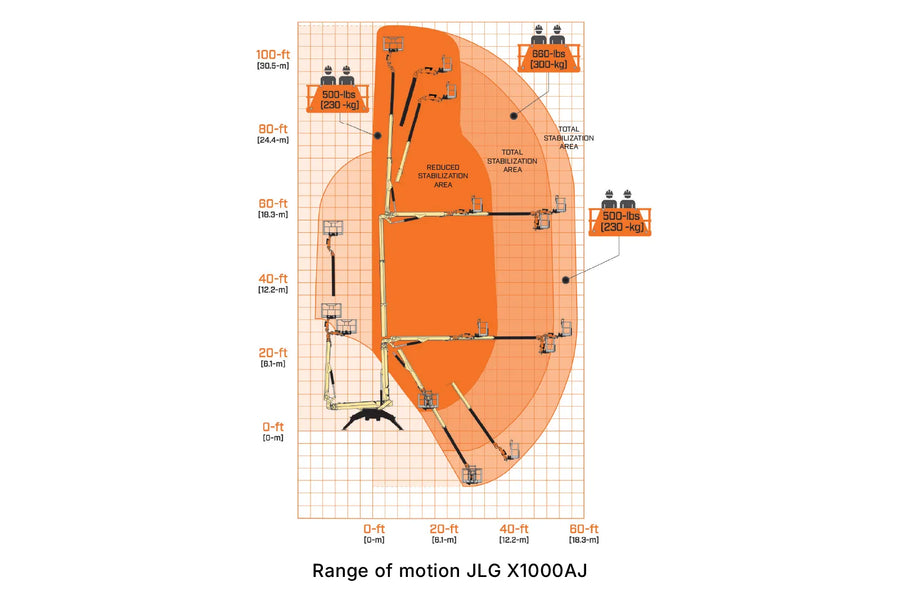 Diagram showing the range of motion for a JLG X1000AJ boom lift on a grid background.